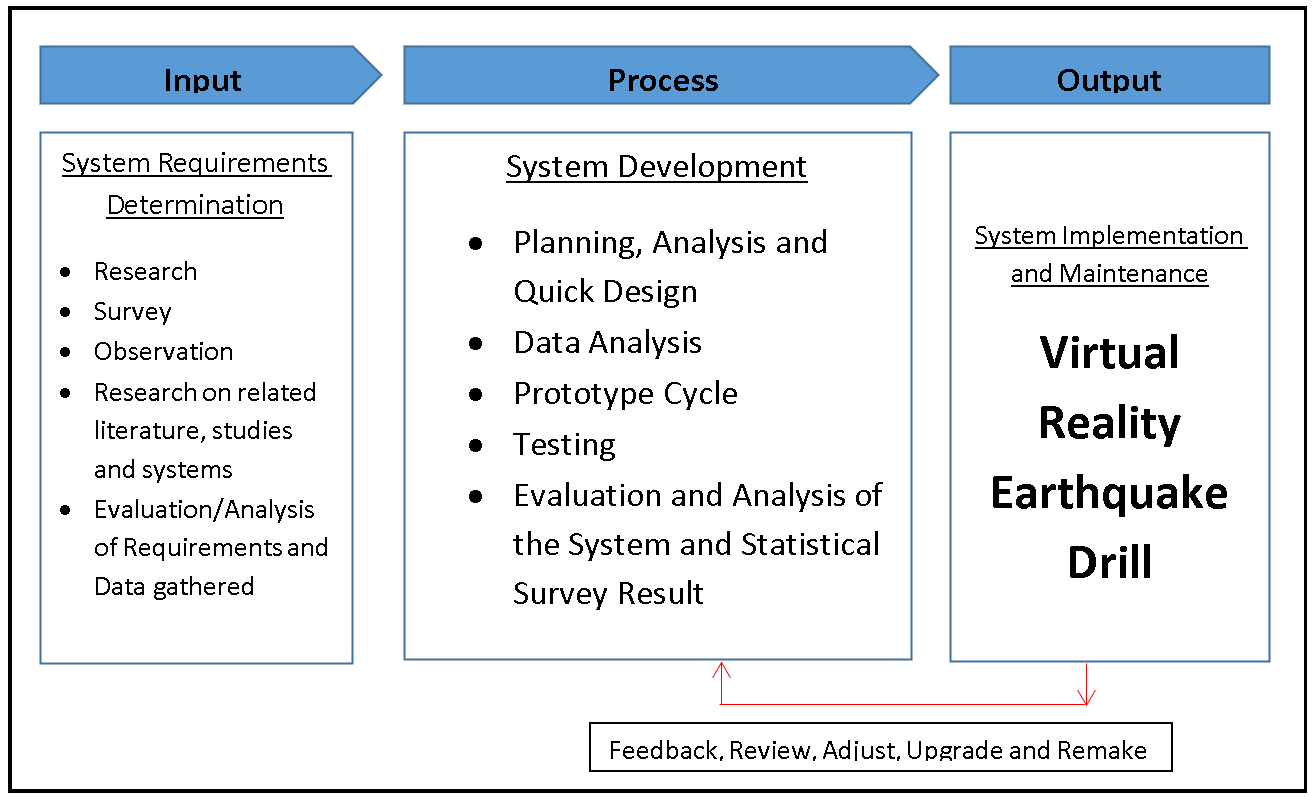 Virtual Reality Earthquake Drill Conceptual Framework Diagram