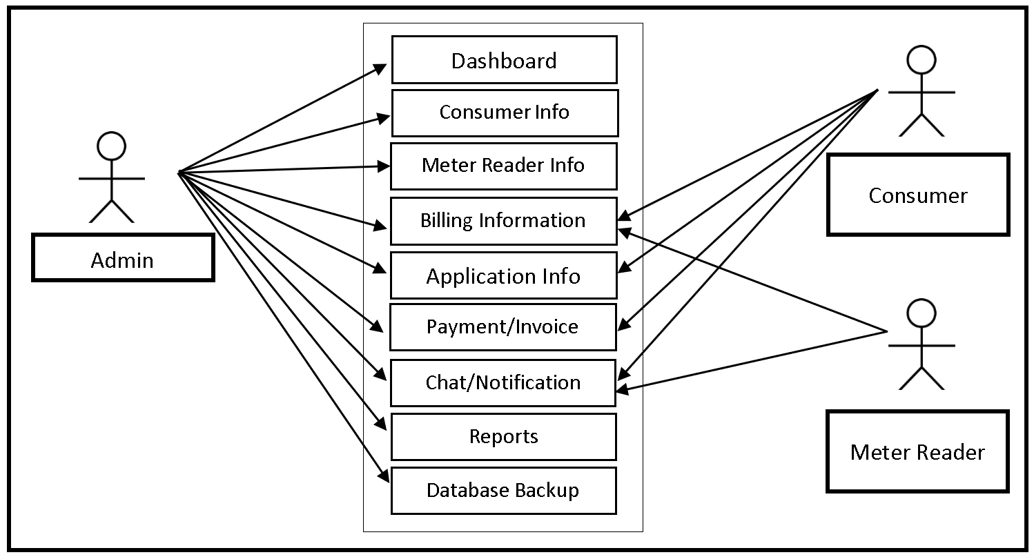 Water Billing System Use Case Diagram