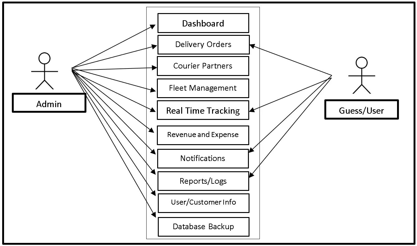 Courier Management System Use Case Diagram