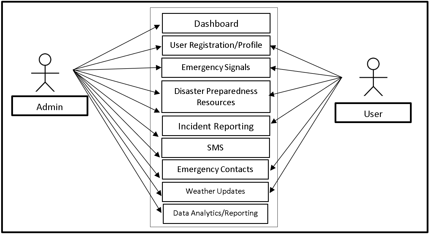 Information System for Local Disaster Resilience Use Case Diagram