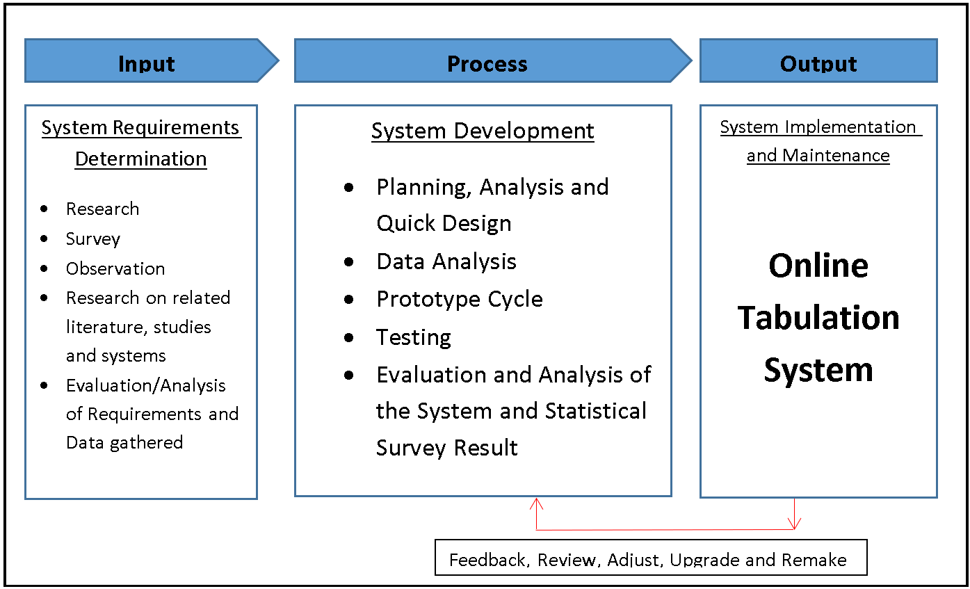 Online Tabulation System Conceptual Framework Diagram