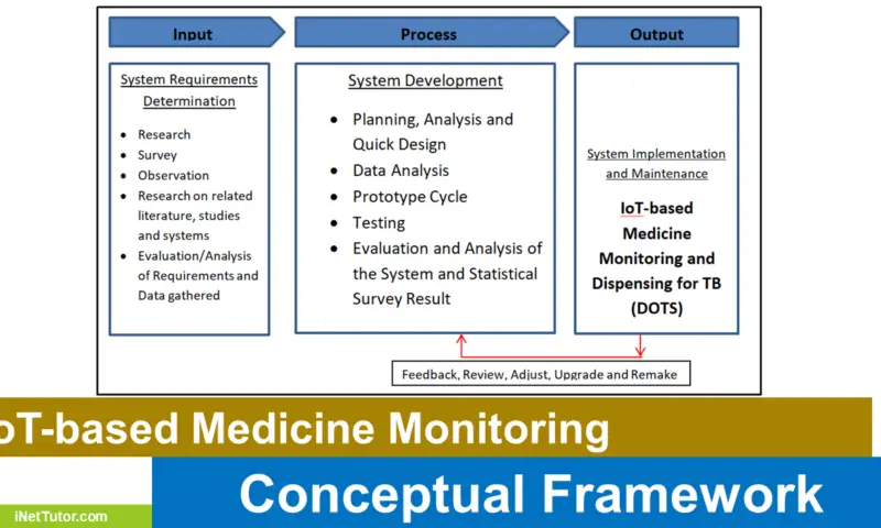 FREE Project Management System Conceptual Framework