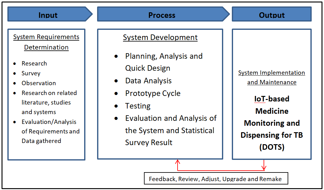 IoT-based Medicine Monitoring and Dispensing System Conceptual Framework Diagram