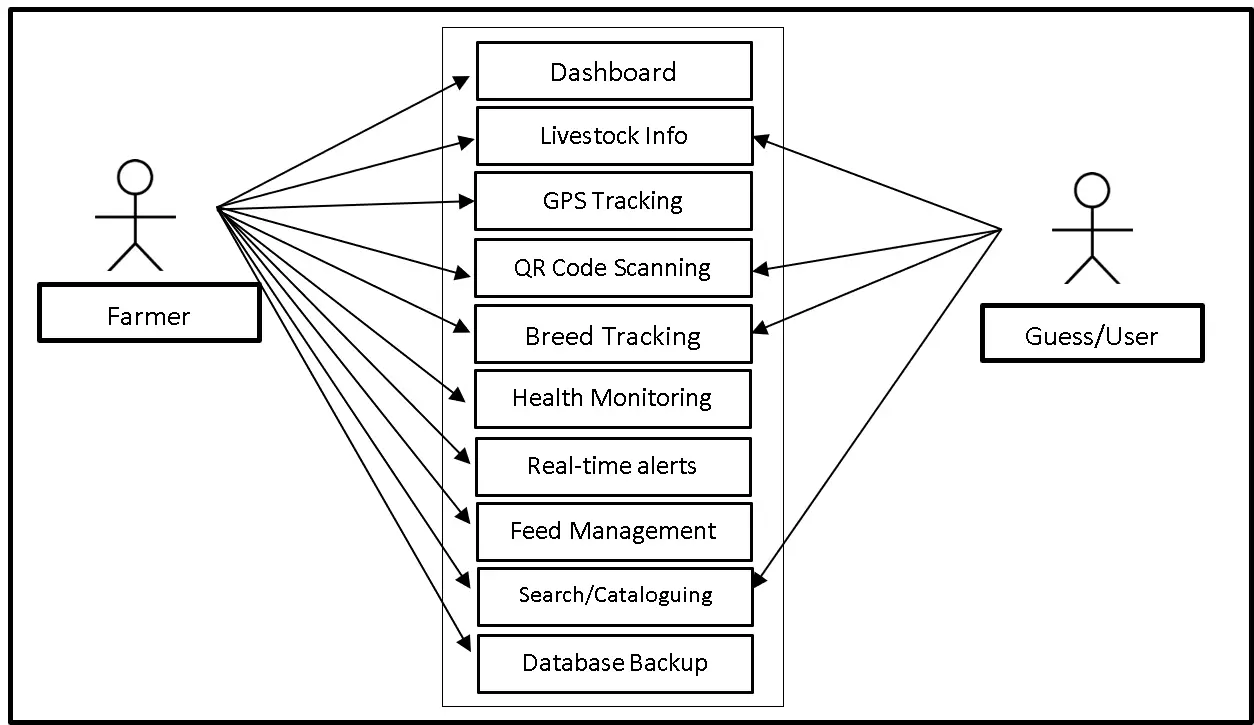 Livestock Breed Identification Use Case Diagram