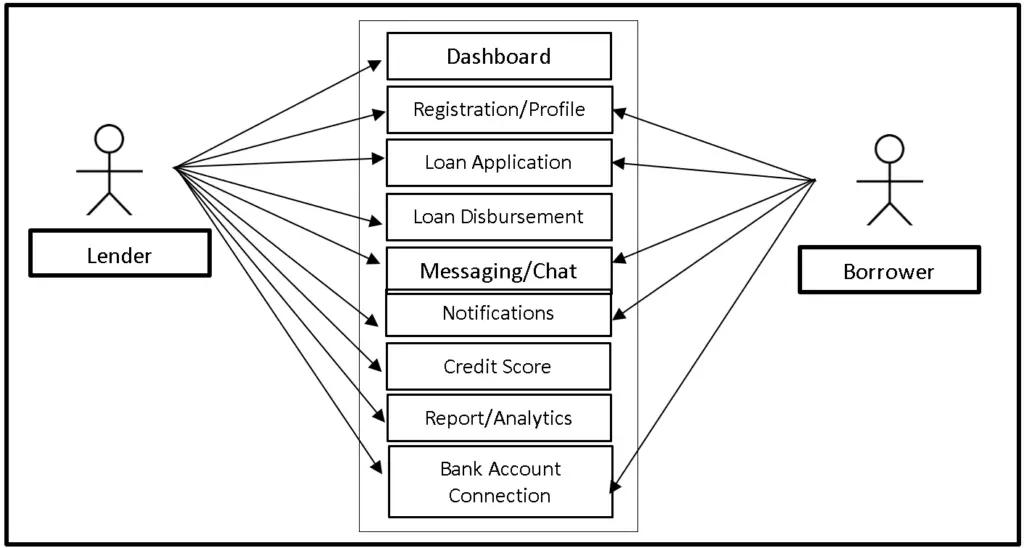 Online Lending System Use Case Diagram