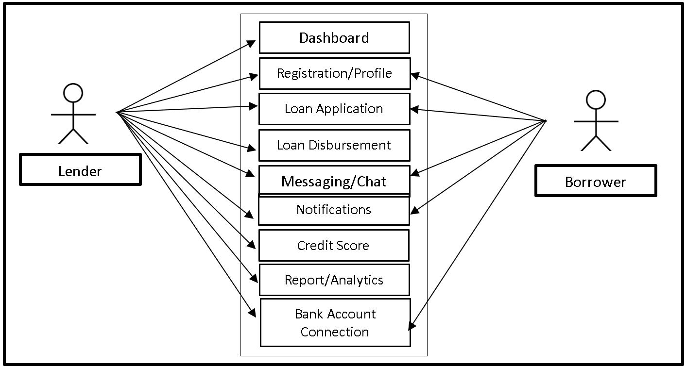 Online Lending System Use Case Diagram