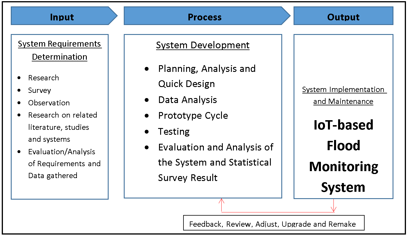 Conceptual Framework Diagram of IoT-based Flood Monitoring System