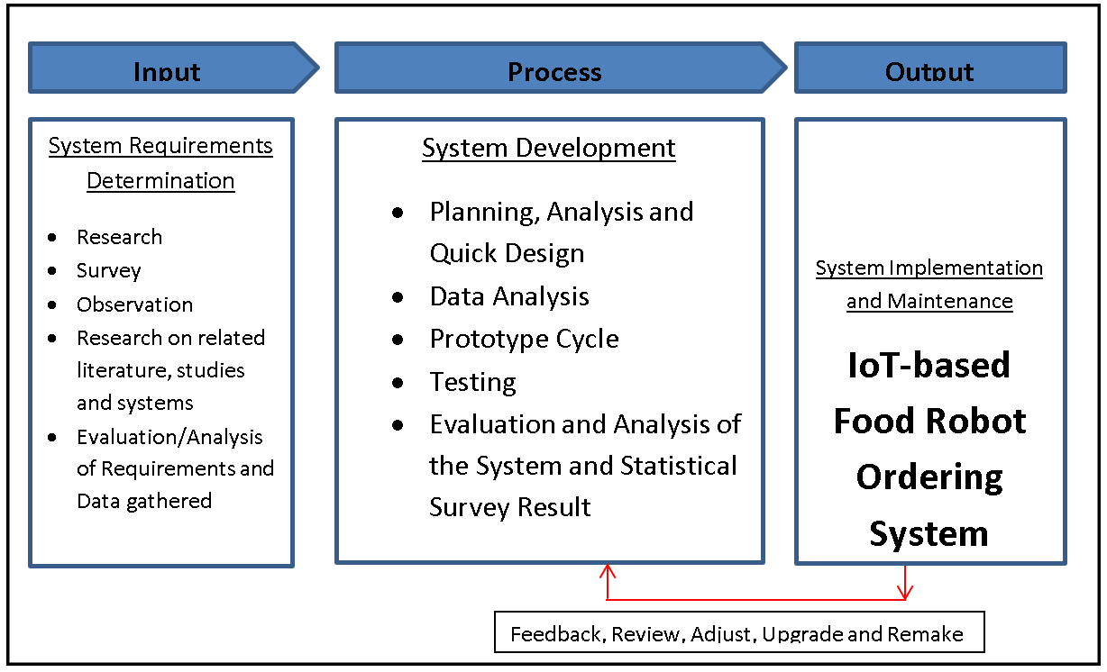IoT-based Food Robot Ordering System Conceptual Framework Diagram