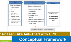 Conceptual Framework of IoT-based Bike Anti-Theft with GPS