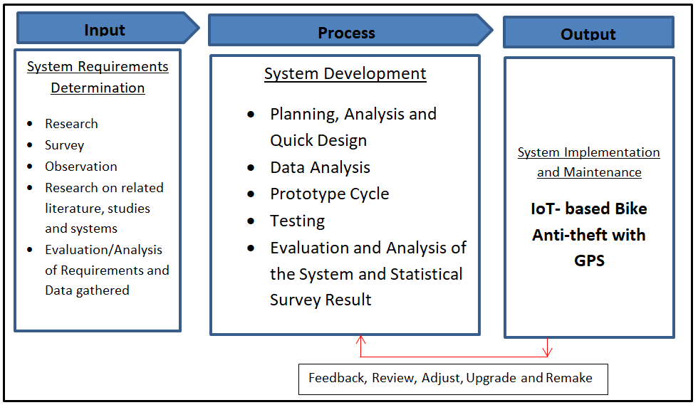 IoT-based Bike Anti-Theft with GPS Conceptual Diagram