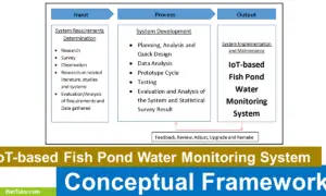 IoT-based Fish Pond Water Monitoring System Conceptual Framework