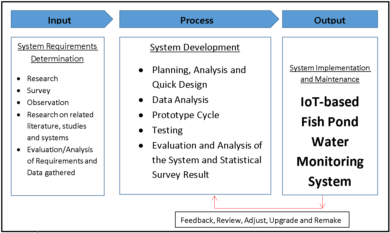 IoT-based Fish Pond Water Monitoring System Conceptual Framework Diagram