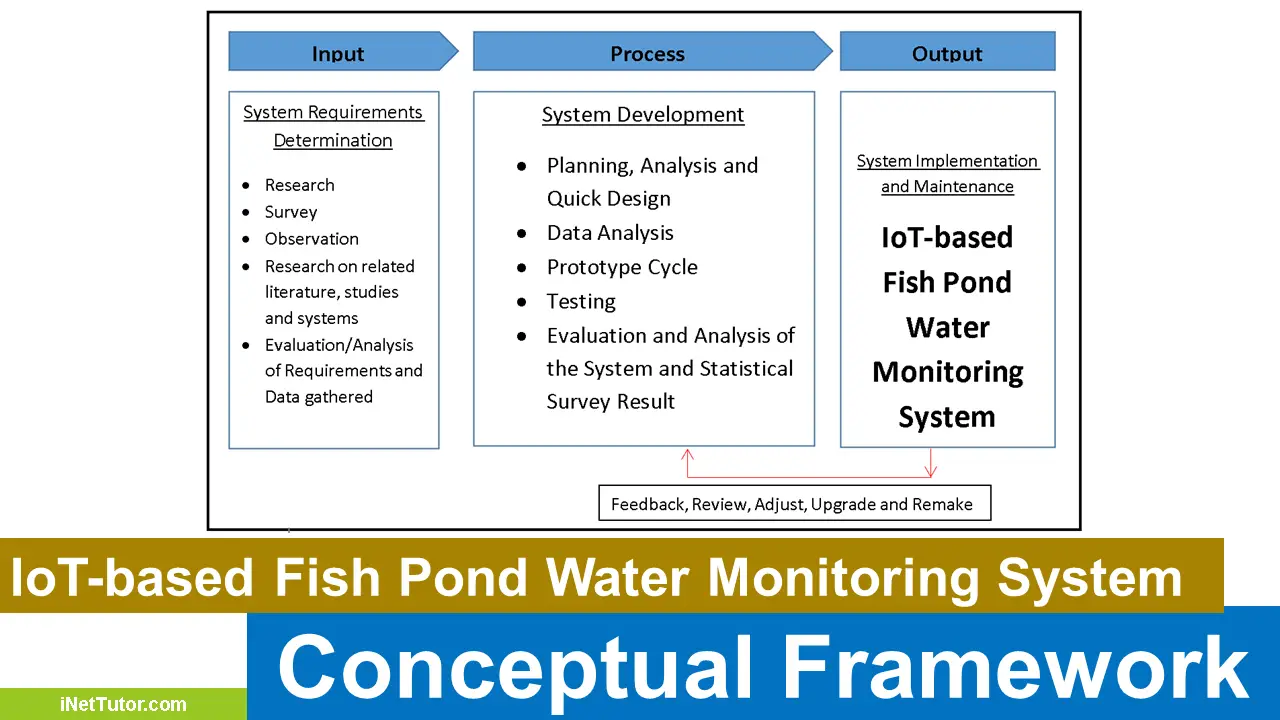 An Iot Based Intelligent Fish Pond Download Scientific Diagr