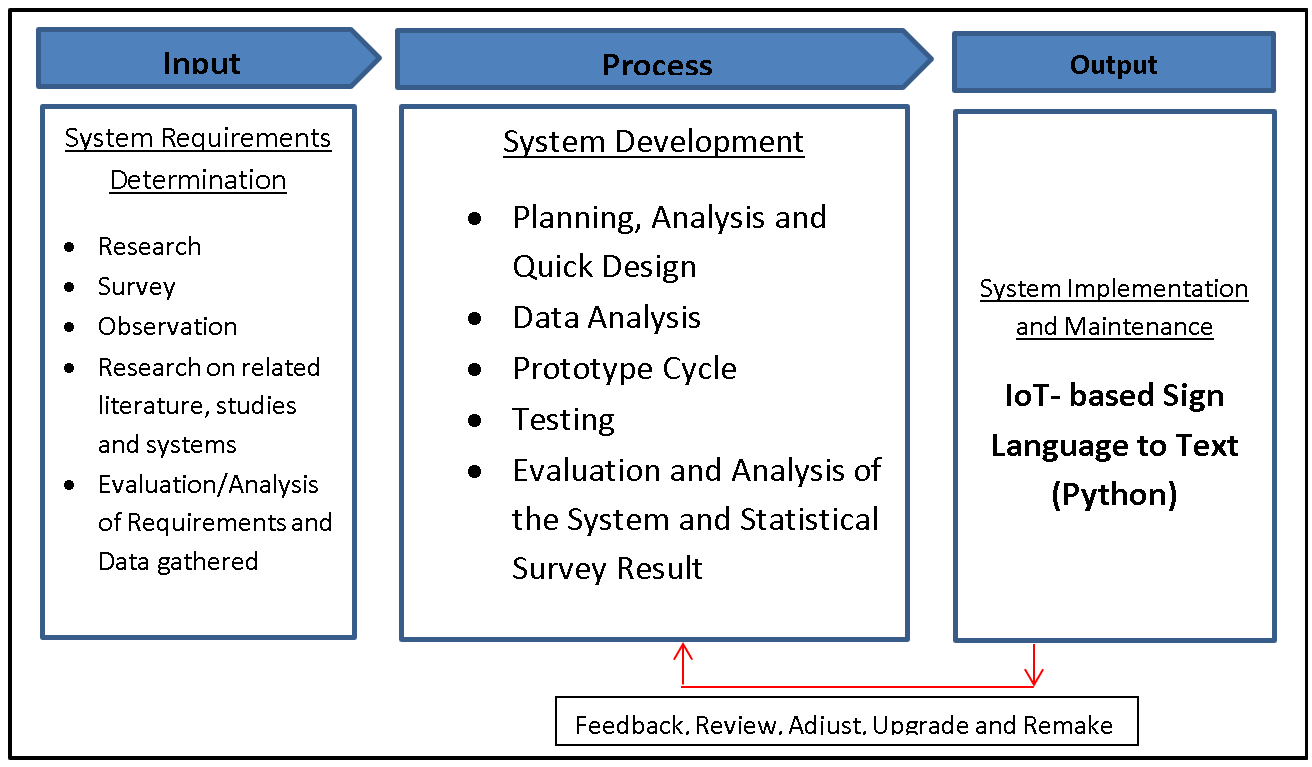 Conceptual Framework of IoT-based Sign Language to Text