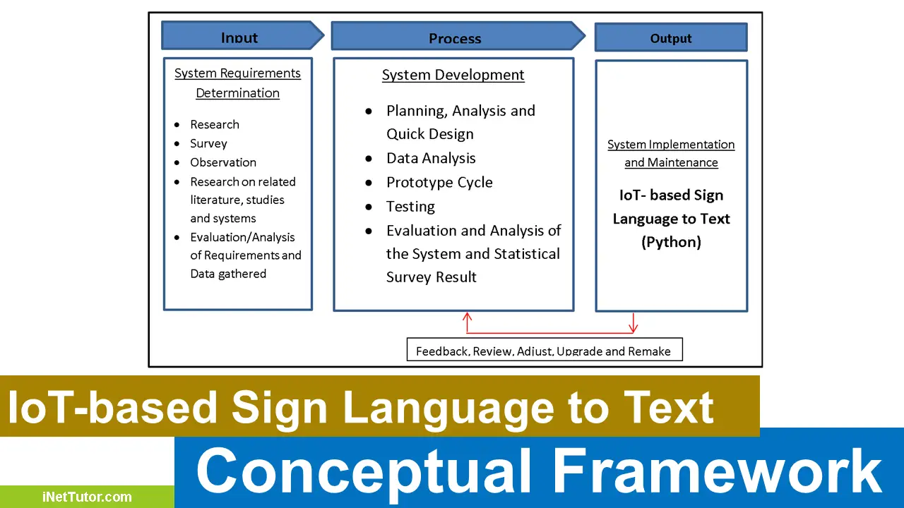 Conceptual Framework of IoT-based Sign Language to Text