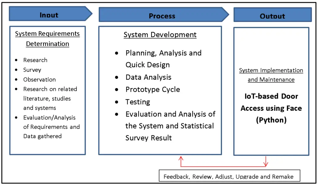 Conceptual Framework of IoTbased Door Access Using Face Recognition