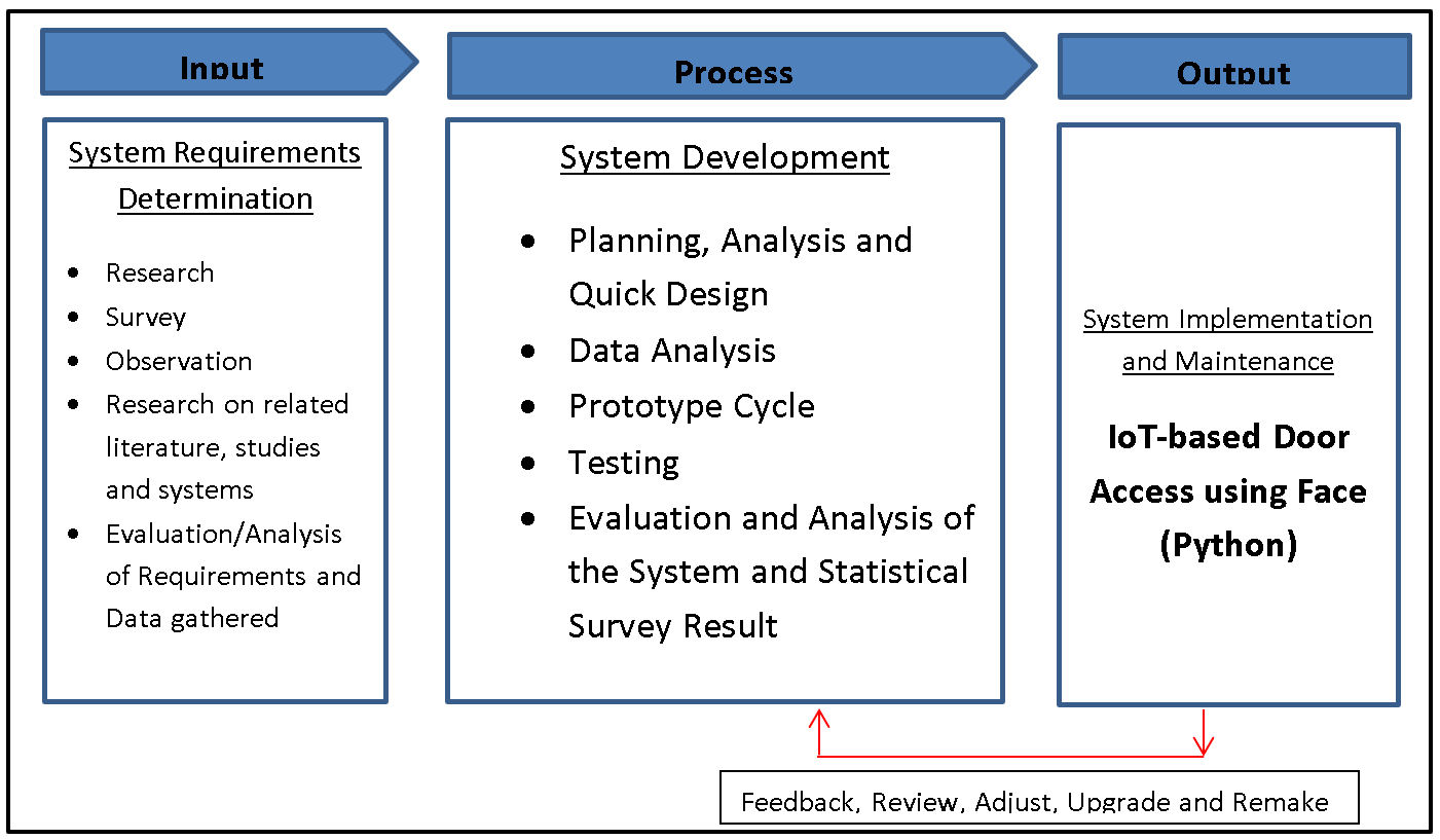 Conceptual Framework Diagram of IoT-based Door Access Using Face Recognition