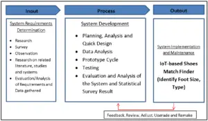 IoT-based Shoes Match Finder Conceptual Framework - iNetTutor.com