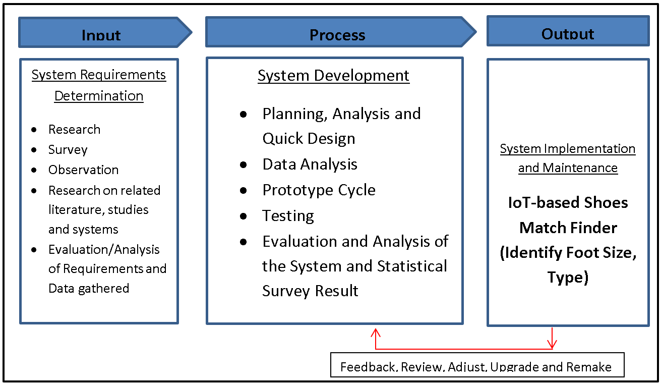 IoT-based Shoes Match Finder Conceptual Framework Diagram