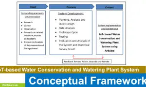 IoT-based Water Conservation and Watering Plant System