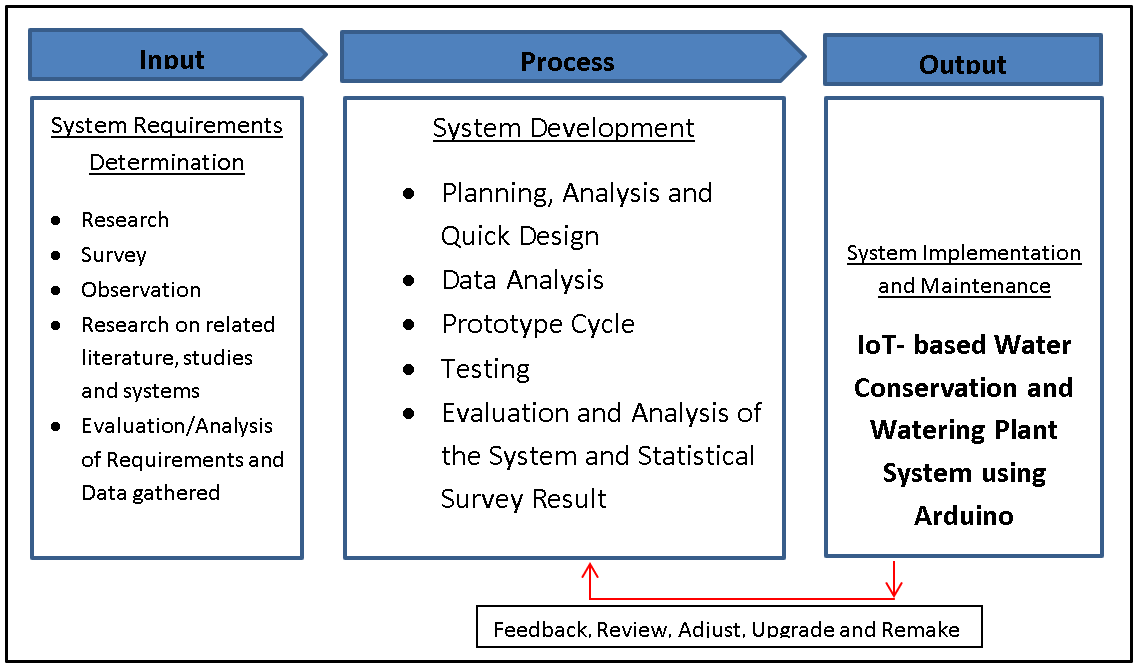 IoT-based Water Conservation and Watering Plant System Conceptual Diagram
