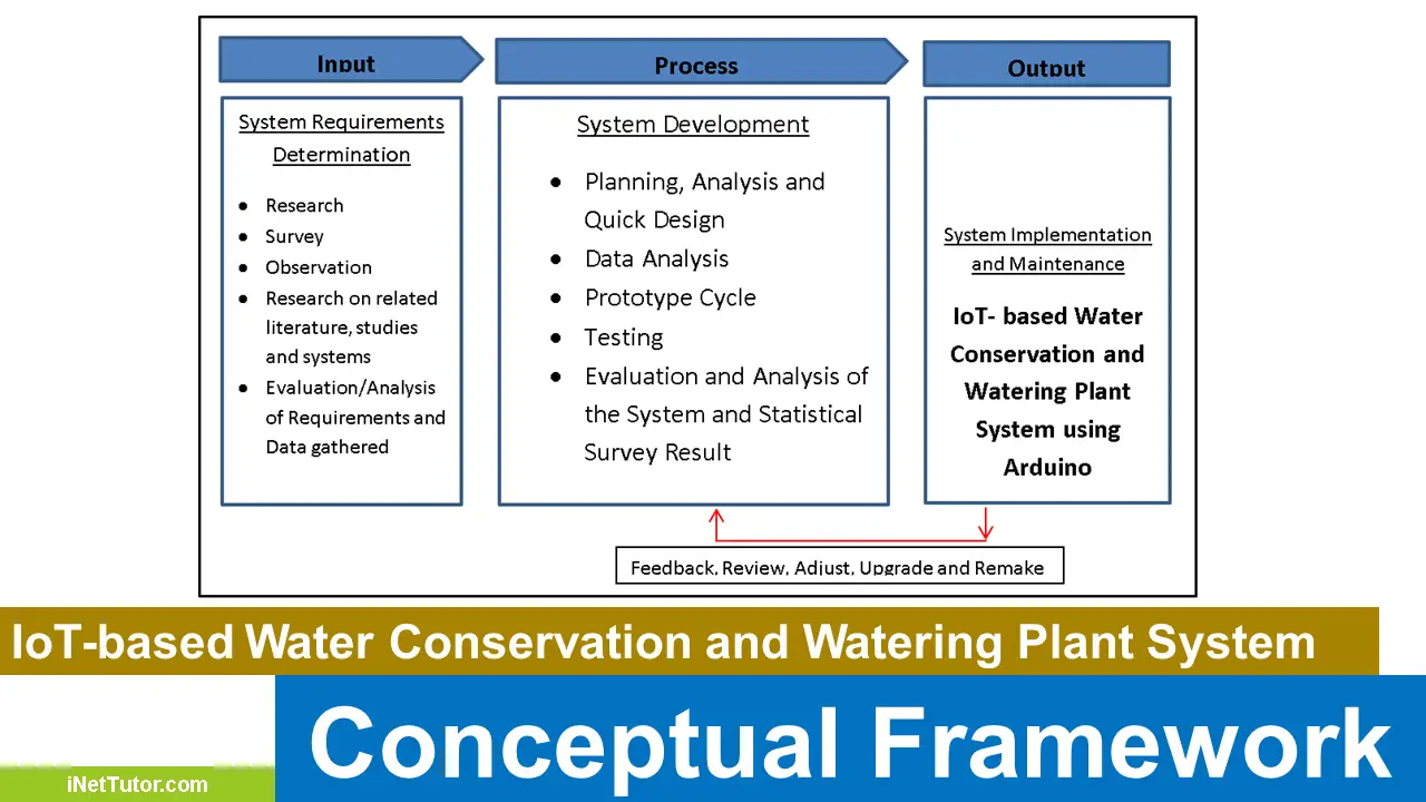 IoT-based Water Conservation and Watering Plant System