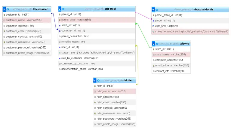 Parcel Monitoring System Database Design - iNetTutor.com