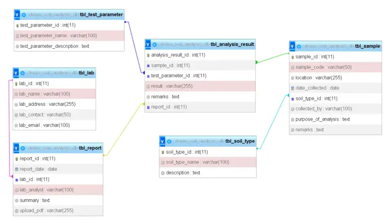 Record Management Database Soil Analysis Record Database Design
