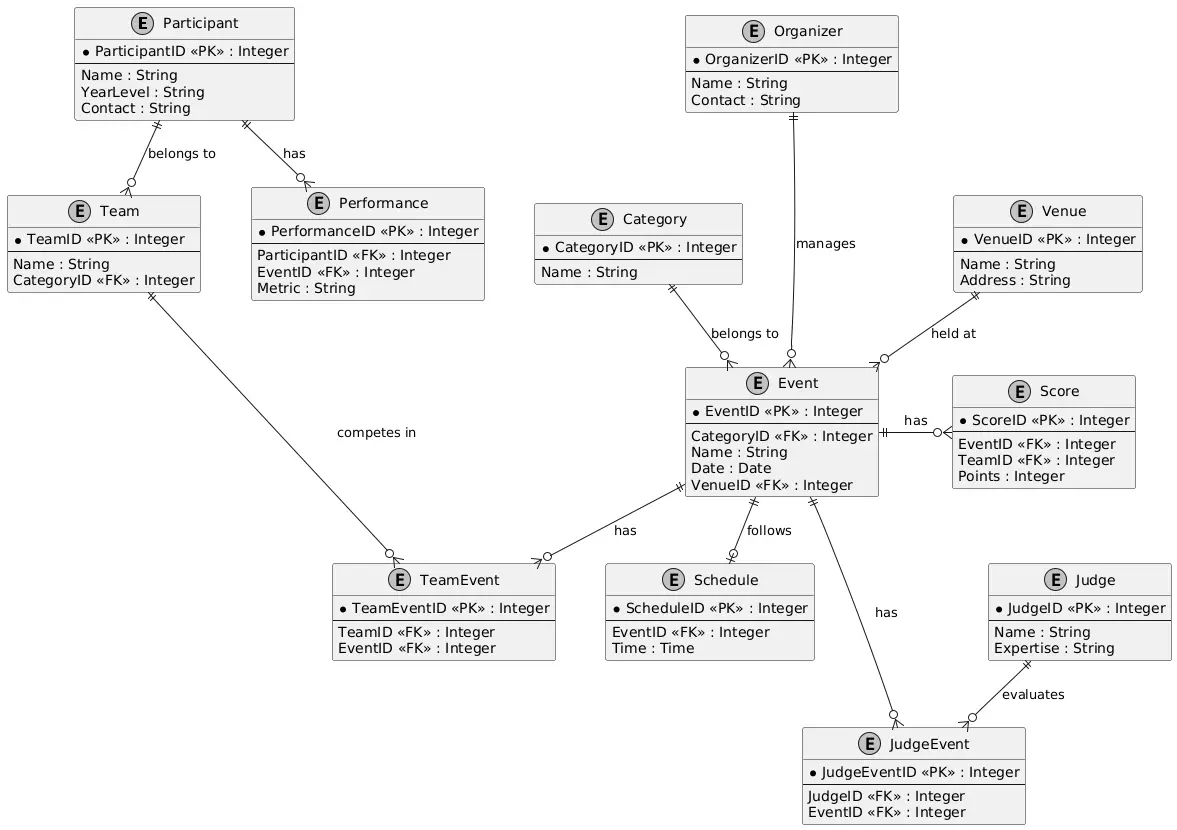 Intramurals Tallying System Entity Relationship Diagram
