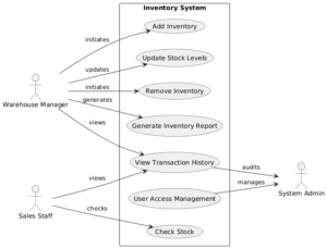 Inventory Management System Use Case Diagram