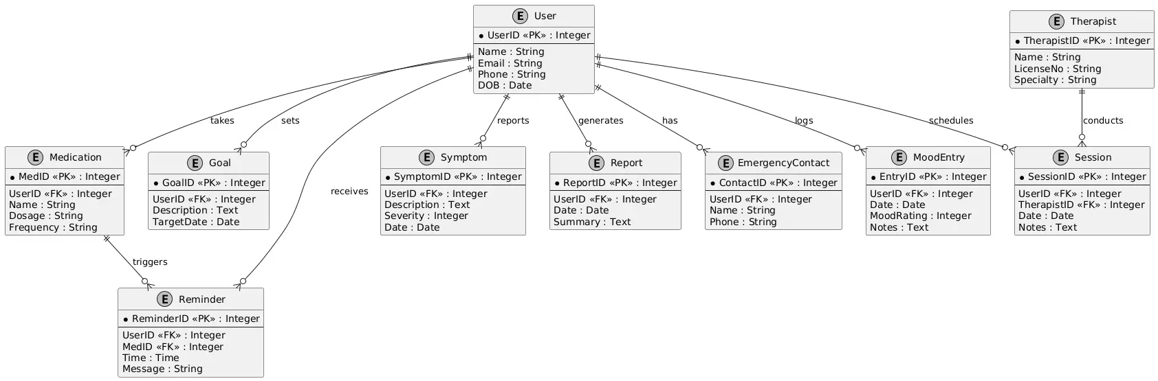 Mental Health Monitoring App Entity Relationship Diagram