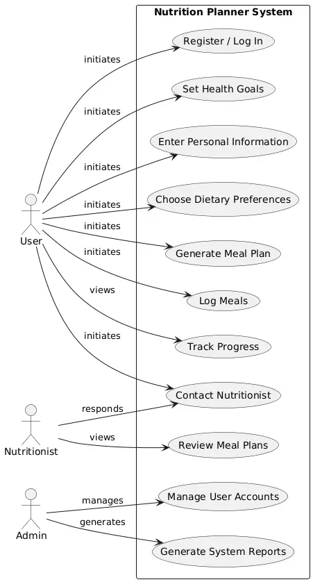 AI-Powered Personalized Nutrition Planner Use Case Diagram