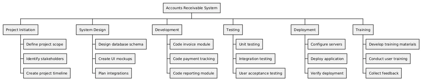 Accounts Receivable System Work Breakdown Structure