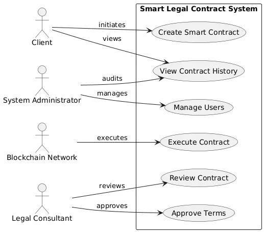 Blockchain-Based Smart Legal Contracts Use Case Diagram