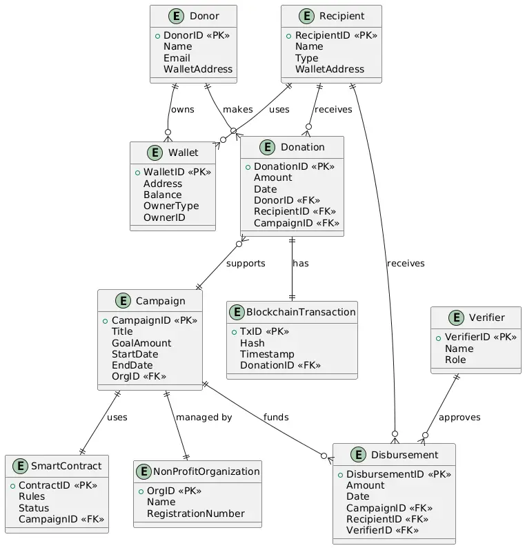 Blockchain for Transparent Donations Entity Relationship Diagram