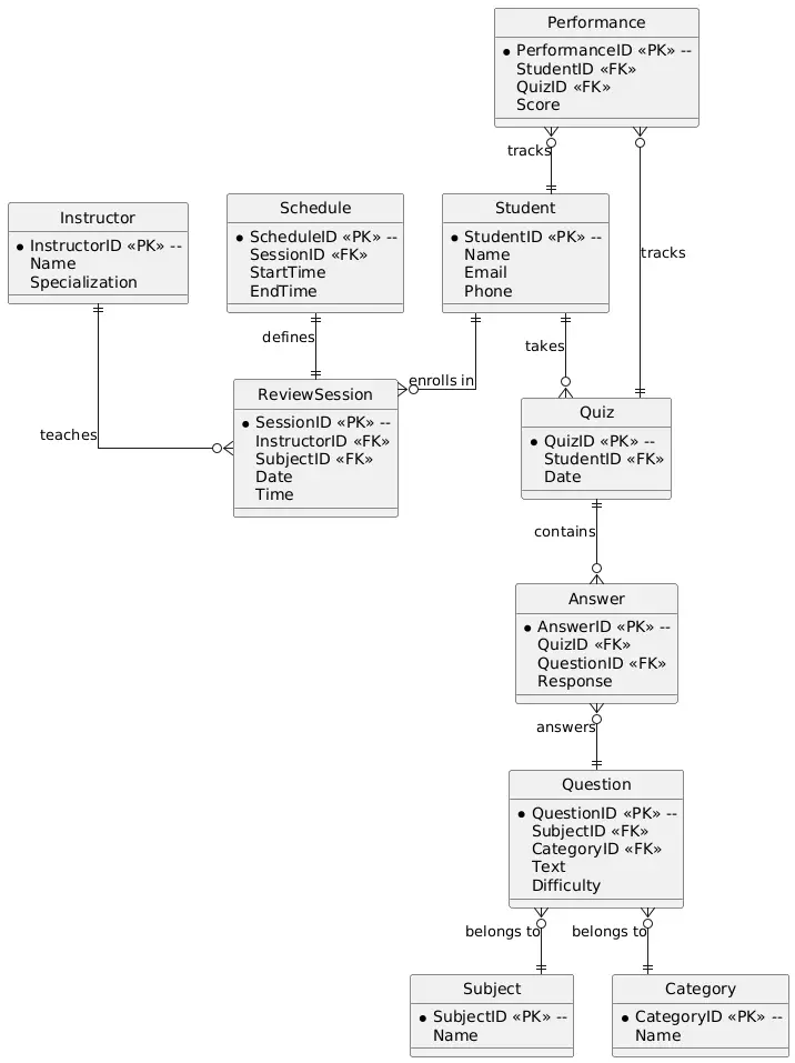 Board Exam Reviewer Entity Relationship Diagram