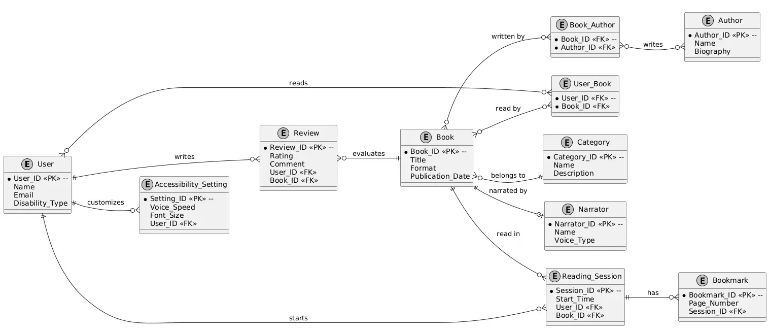 Book Reader for the Visually Impaired Entity Relationship Diagram