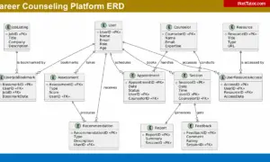 Career Counseling Platform ERD