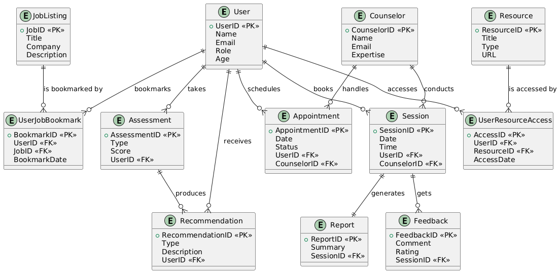 Career Counseling Platform Entity Relationship Diagram