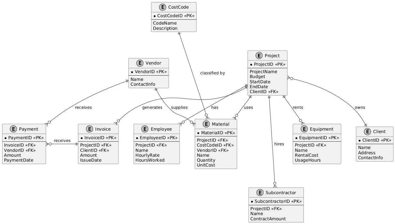 Construction Accounting and Job Costing System Entity Relationship Diagram