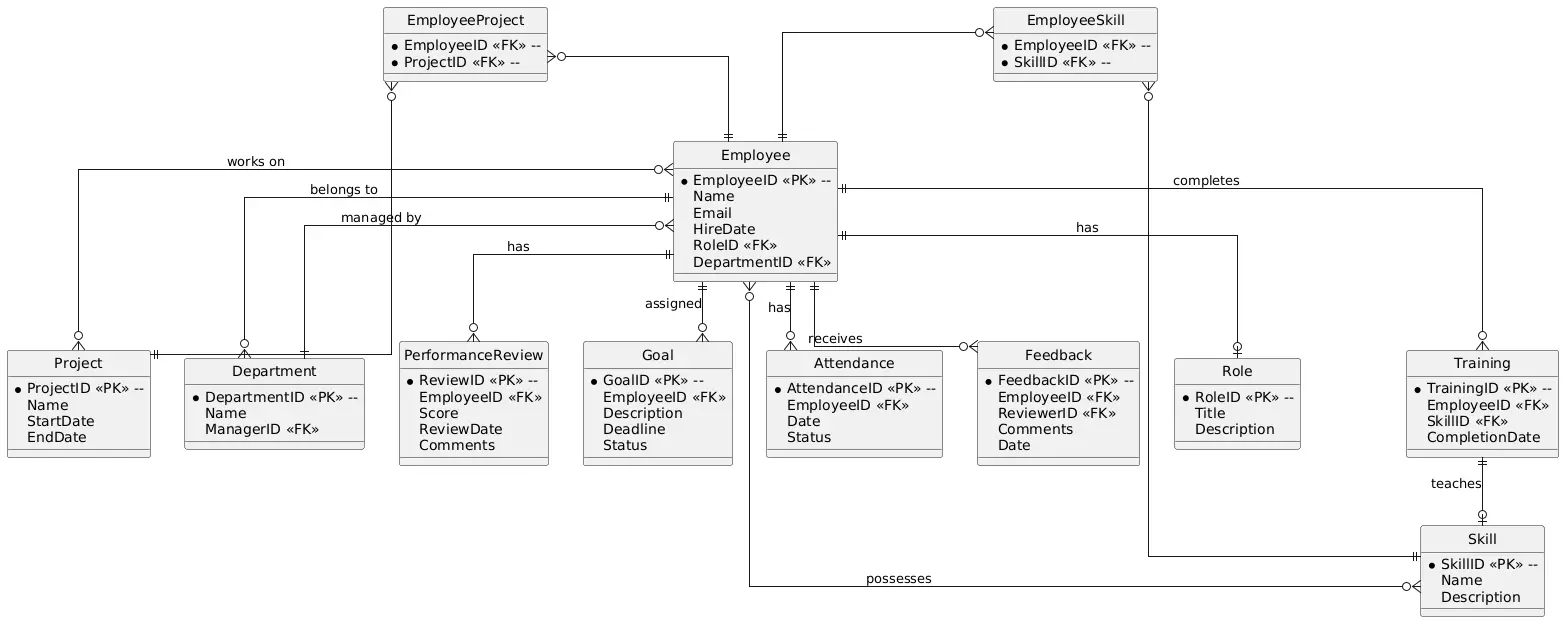 Employee Performance Tracking and Analysis Entity Relationship Diagram