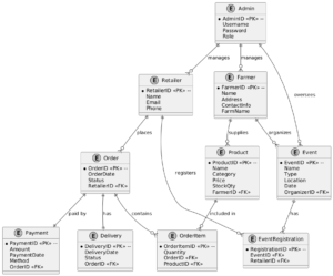 Farm2Market ERD Farmer-to-Retailer Web Application Diagram