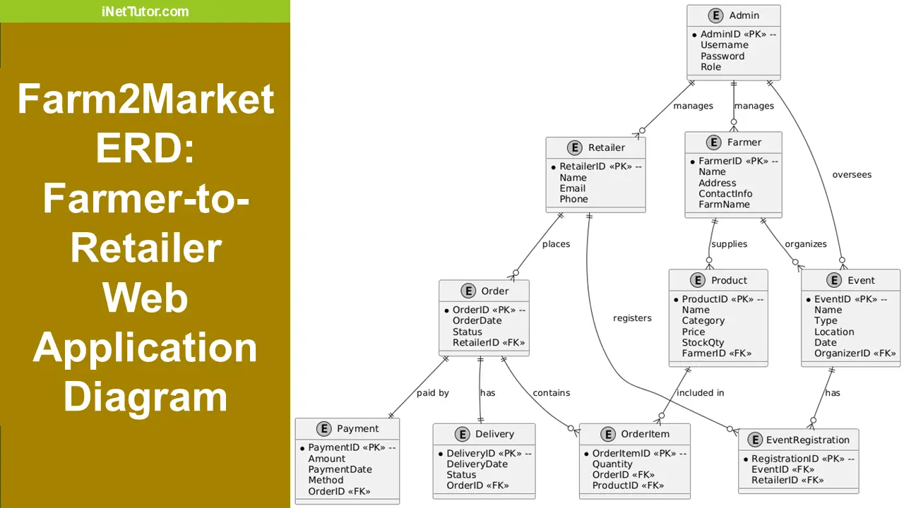 Farm2Market ERD Farmer-to-Retailer Web Application Diagram