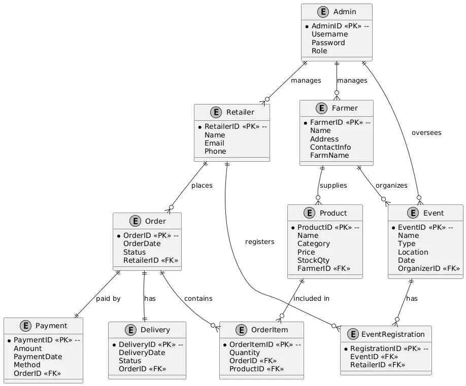 Farm2Market ERD Farmer-to-Retailer Web Application Diagram