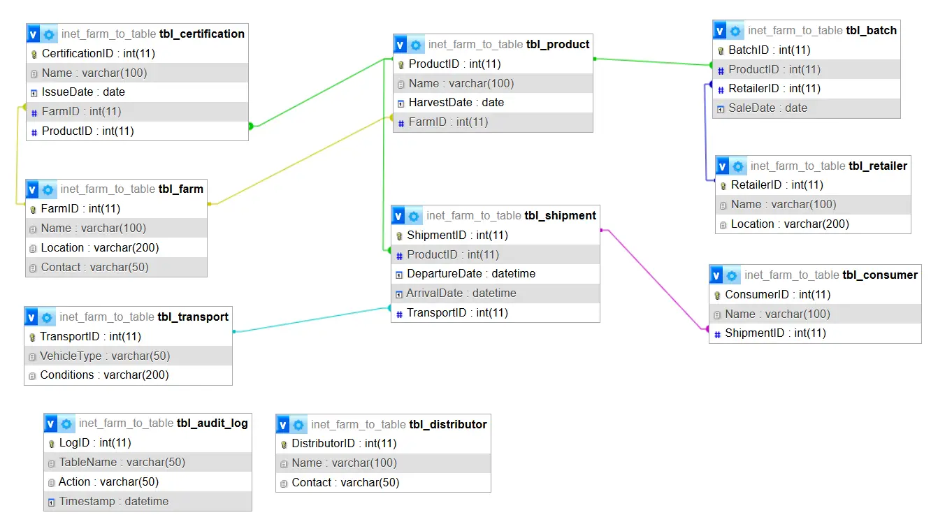 FoodTrace Farm-to-Table Transparency System Database Design