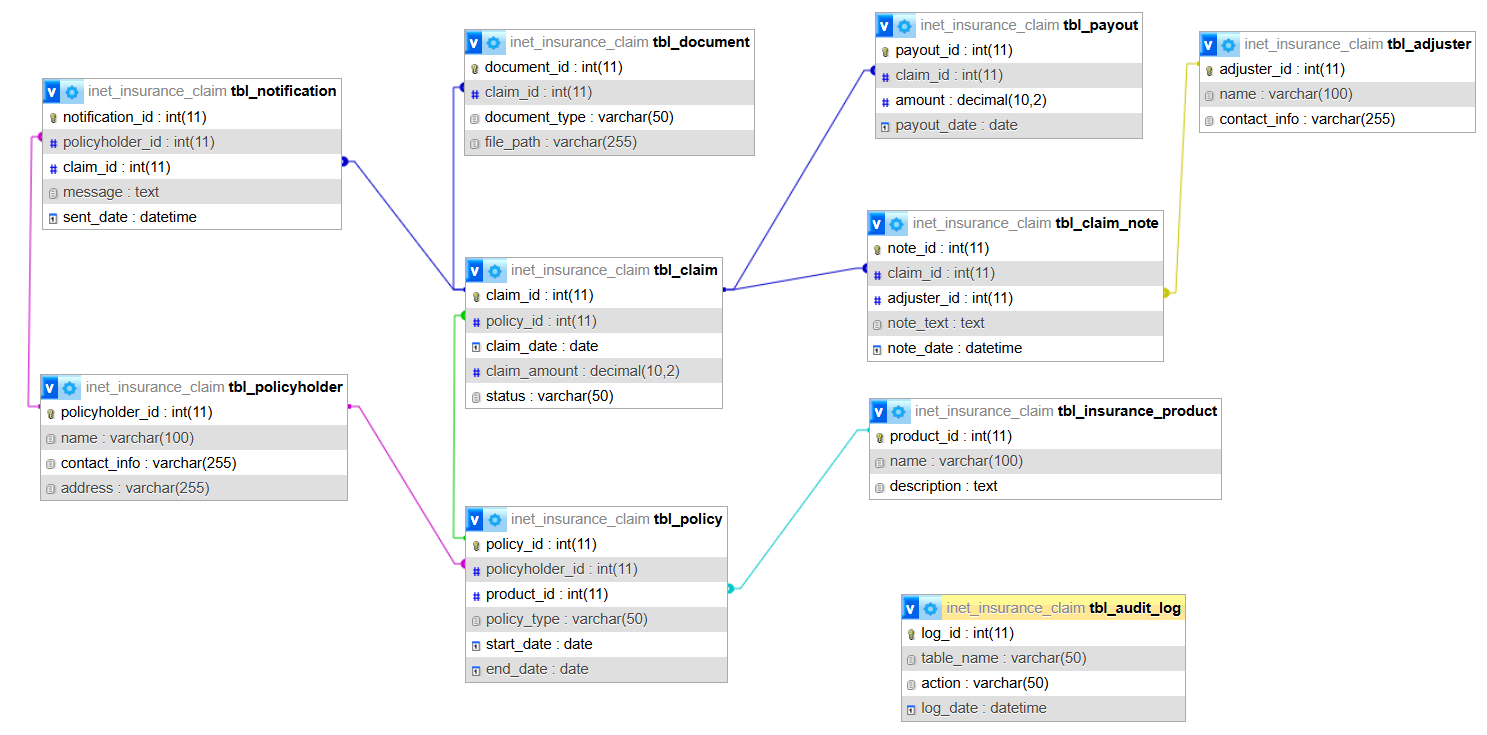 Insurance Claim Processing Database Design