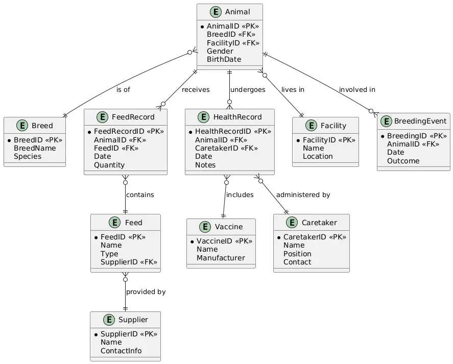 Livestock Management Application Entity Relationship Diagram