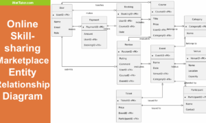 Online Skill sharing Marketplace Entity Relationship Diagram - Featured Image