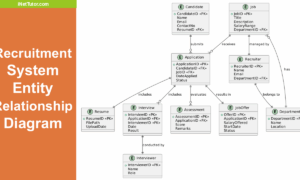 Recruitment System ERD
