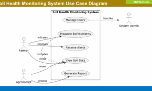 Soil Health Monitoring System Use Case Diagram - Featured Image